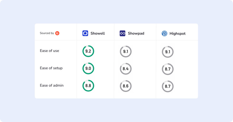Showpad vs Highspot vs Showell
