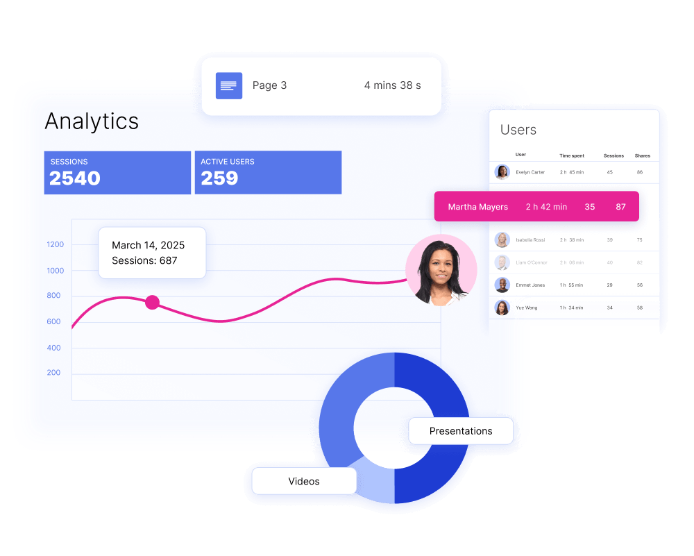 Analytics data chart showing sessions, active users, and user activity over time. Includes a table with user names, session duration, and other metrics.