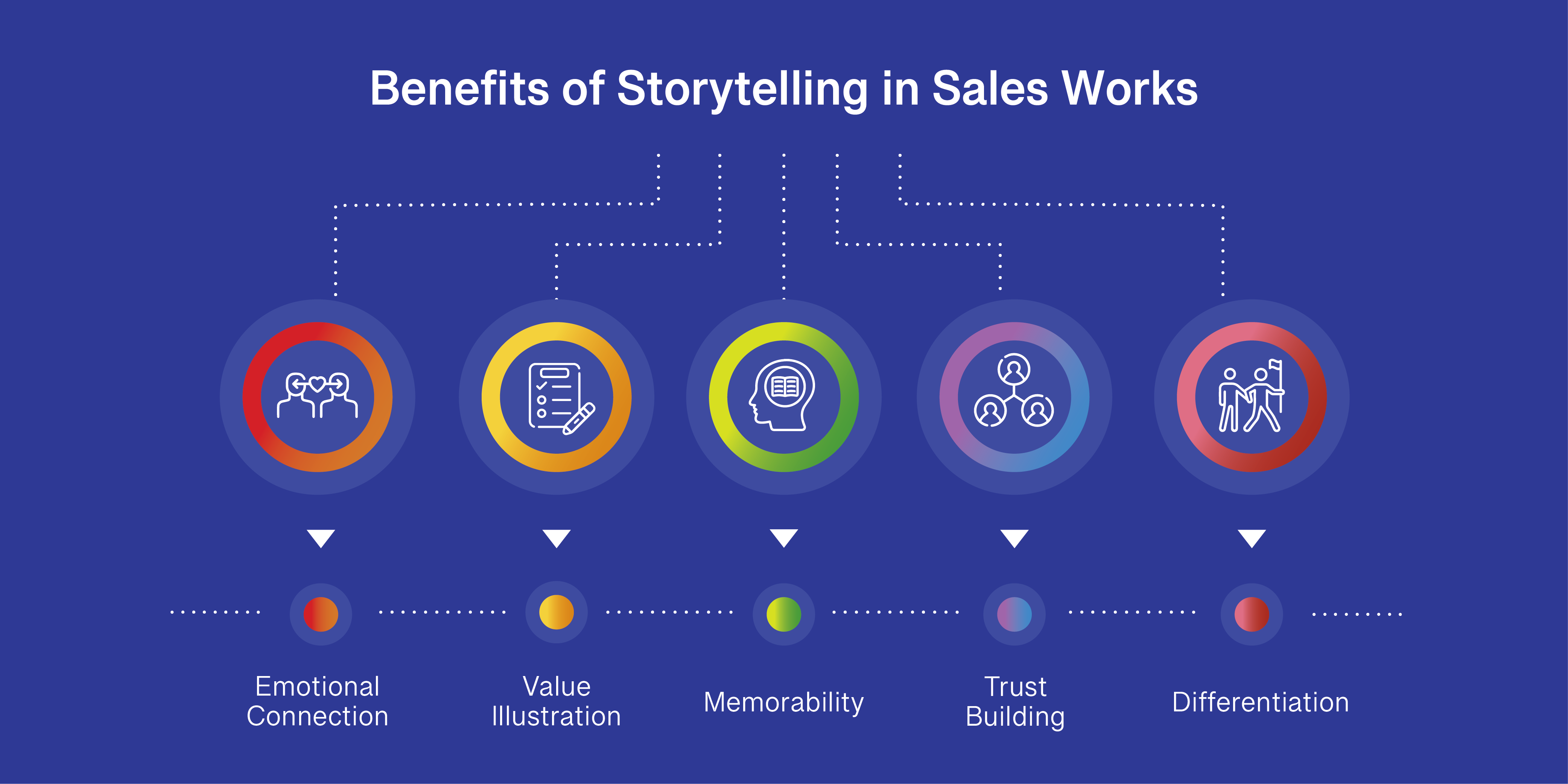 Infographic to showcase the benefits of stroytelling in sales